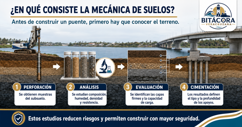 El Puente Sotavento deja el papel: comienzan los estudios de suelo junto al río Jamapa chatgpt image 13 jul 2026, 08 31 57 p.m.